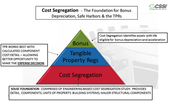 Cost - triangle
